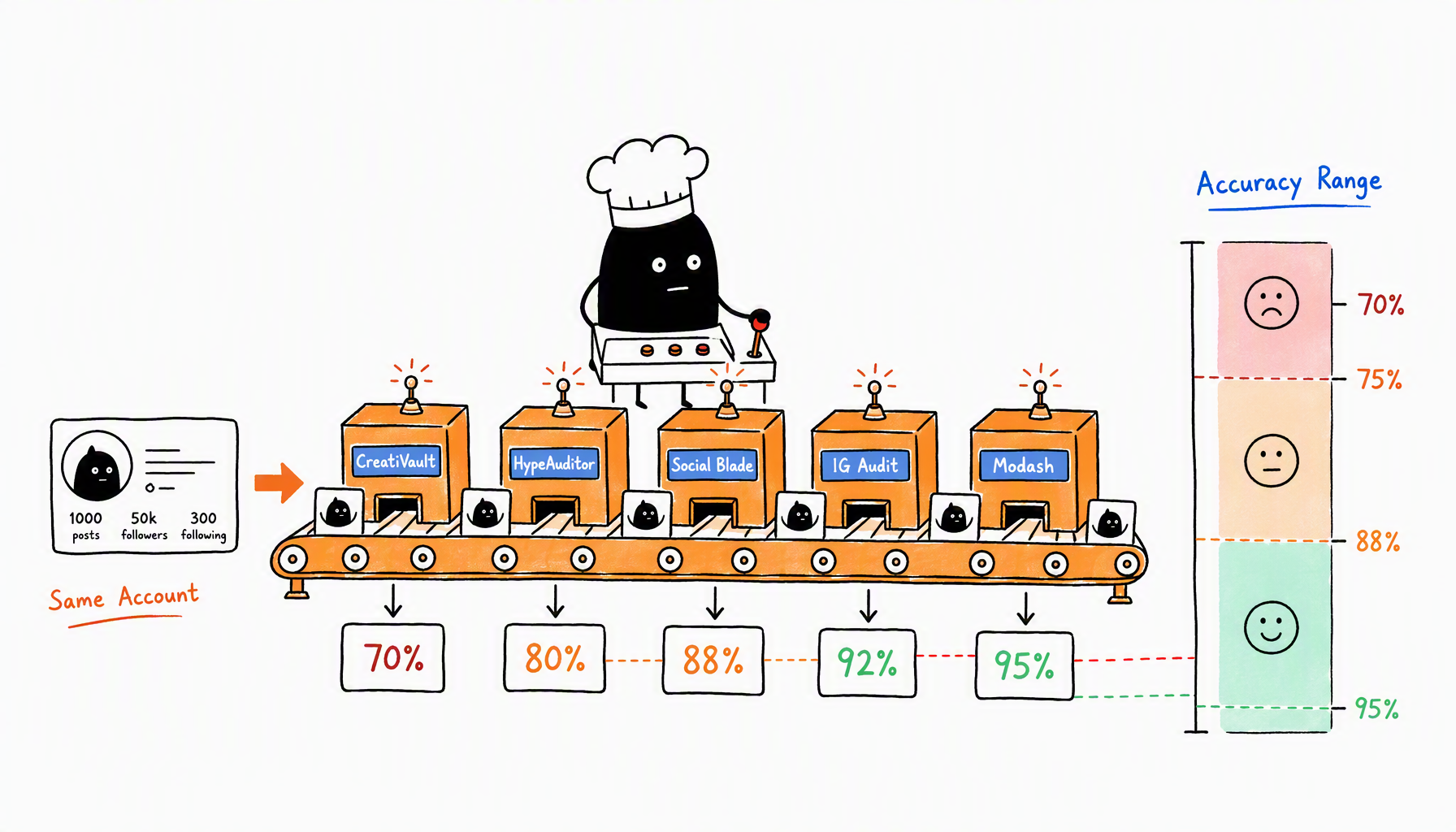 Tool accuracy comparison showing CreatiVault (95%), HypeAuditor (92%), Modash (88%), Social Blade (75%), and IG Audit (70%) tested on same account