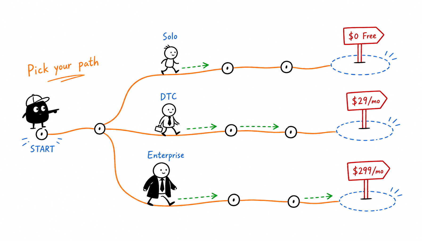 Decision path showing solo creators use free tools, DTC brands use $29/mo tools, and enterprises use $299/mo tools based on audit volume and deal size