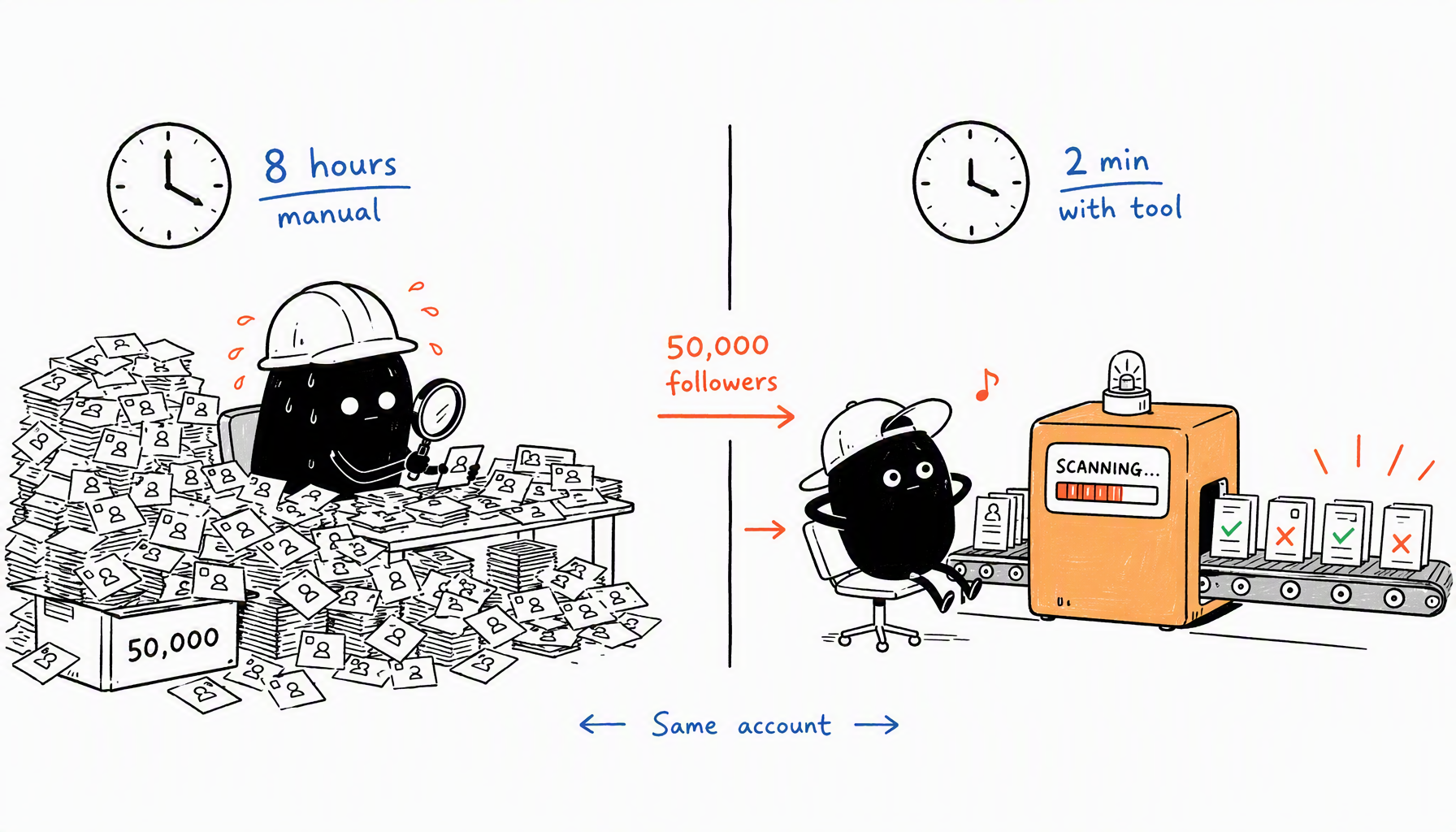 Visual comparison of manual checking (8 hours) vs automated tool checking (2 minutes) for same 50K Instagram account
