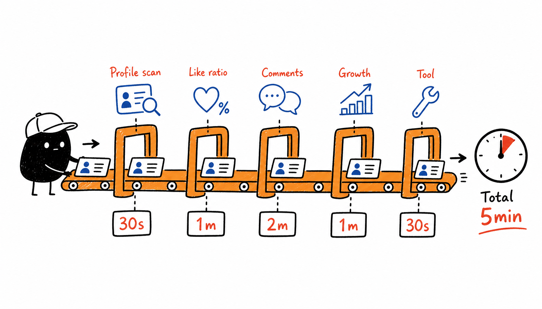 5-station assembly line vetting workflow: Profile scan (30s) → Like ratio (1m) → Comments (2m) → Growth (1m) → Tool check (30s) = Total 5min