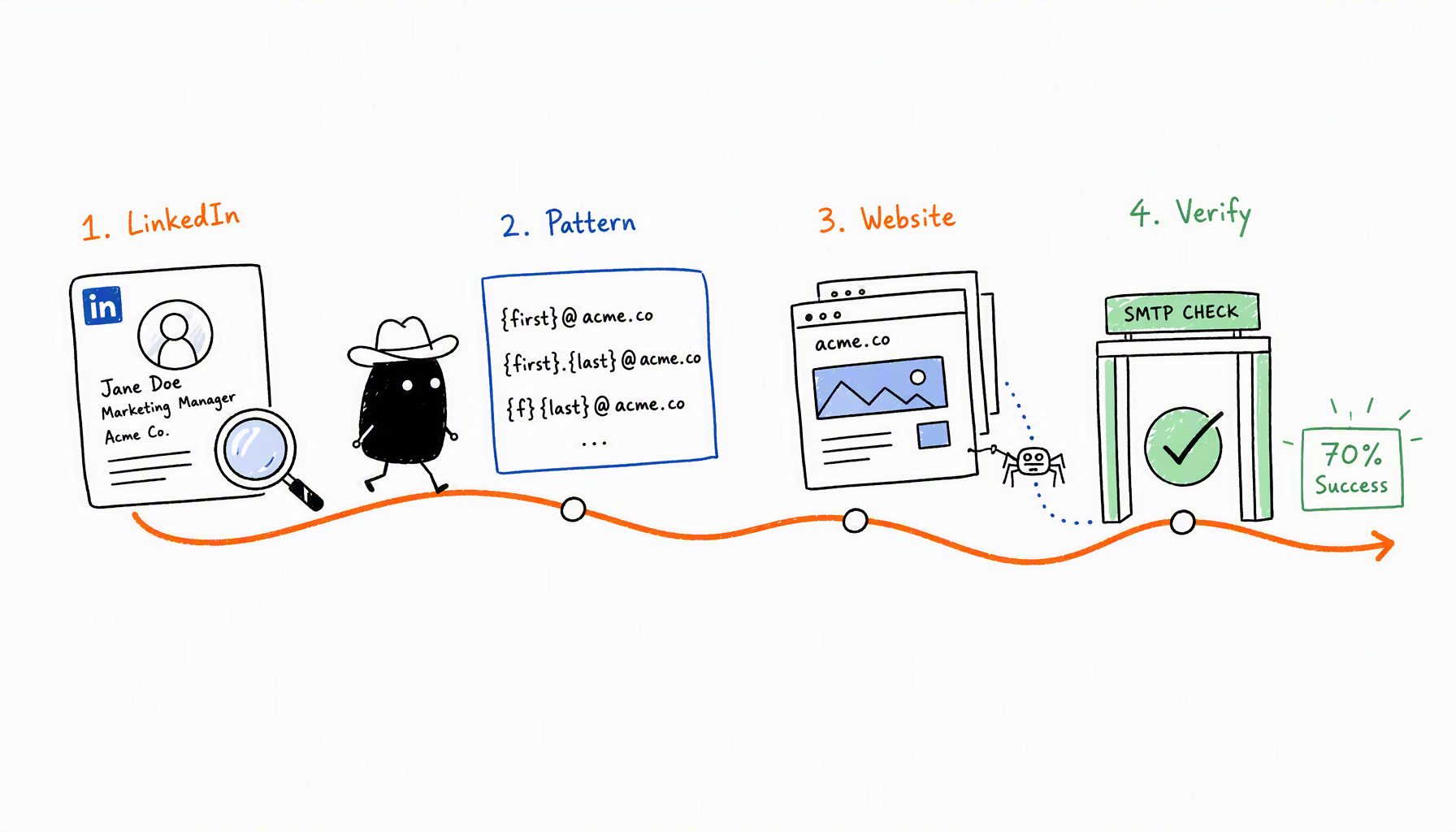 How to Find Business Email Addresses (4 Methods)