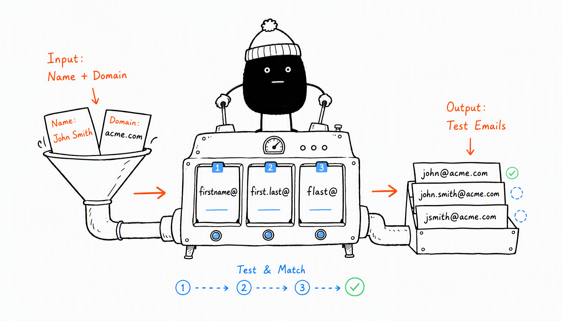Email pattern matching machine generates test addresses from name and domain