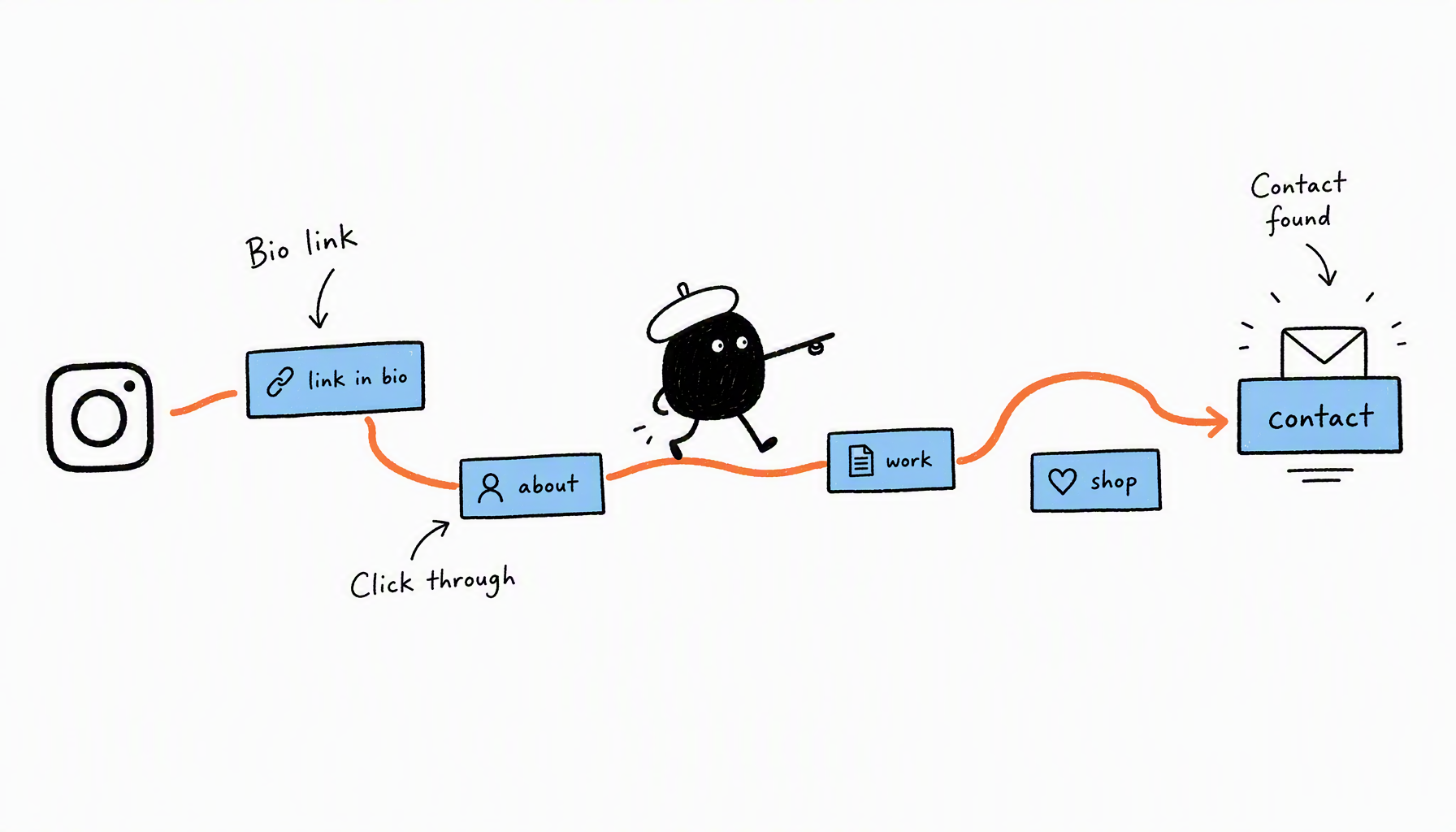 小黑 navigating link-in-bio path to find contact information