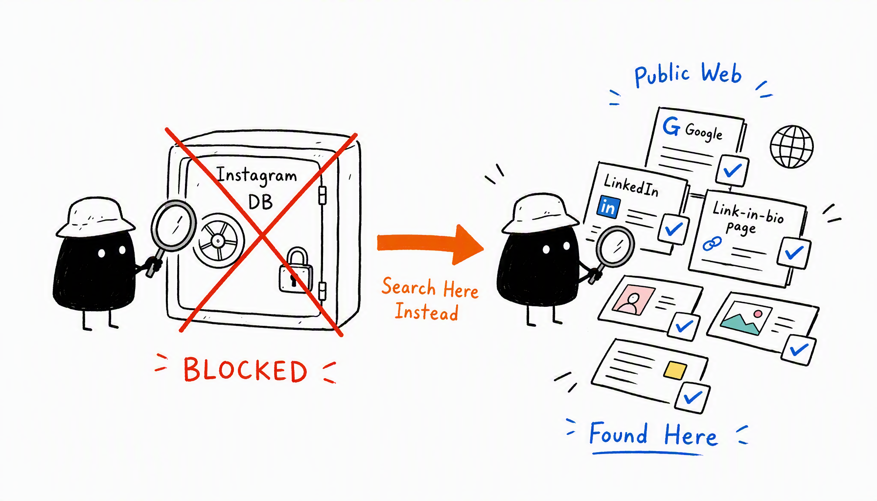 Instagram blocks direct database search but you can find cross-references on public web