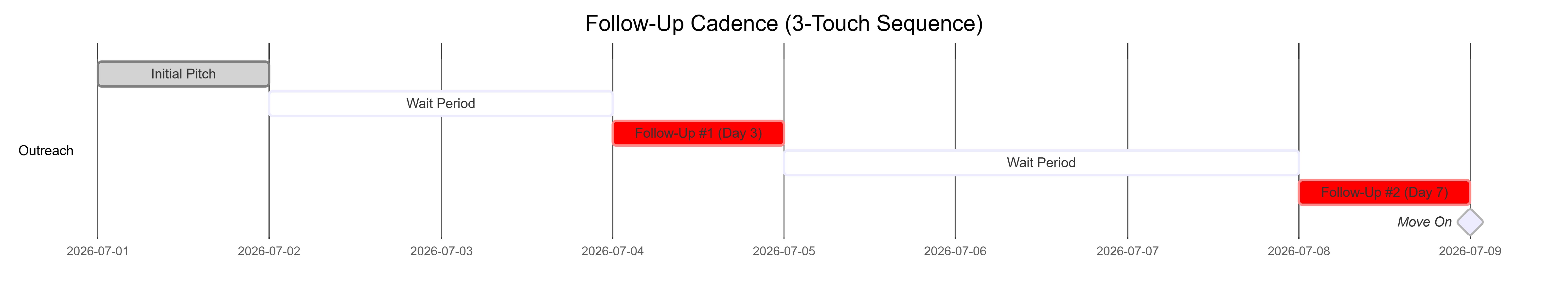 Follow-up cadence timeline: initial pitch on Day 0, friendly bump on Day 3, final follow-up on Day 7