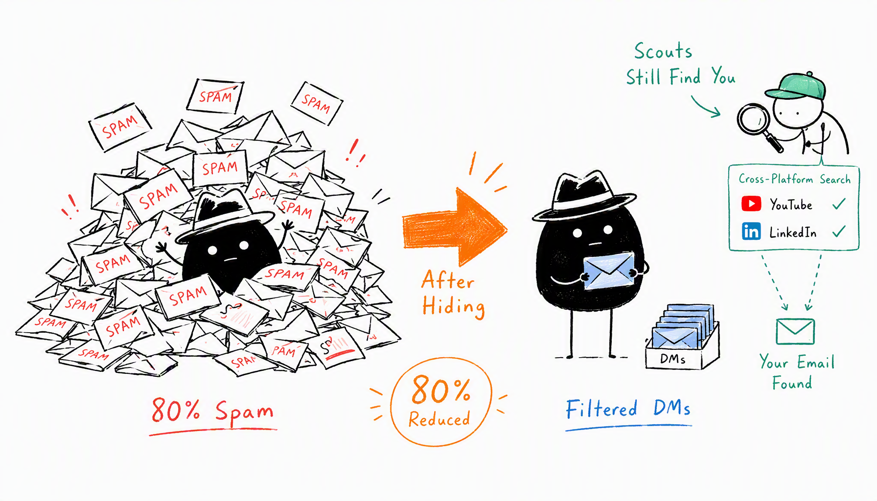 Hiding email blocks 80% of spam but professional scouts still find you cross-platform