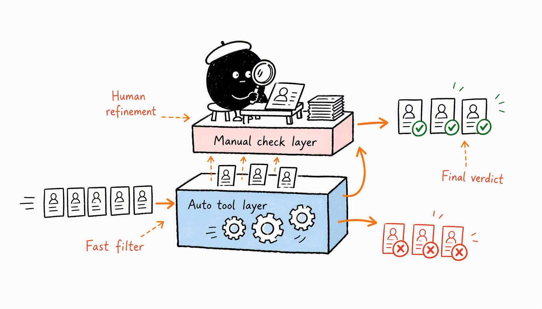 Two-layer fake follower detection combining automated tools and manual verification