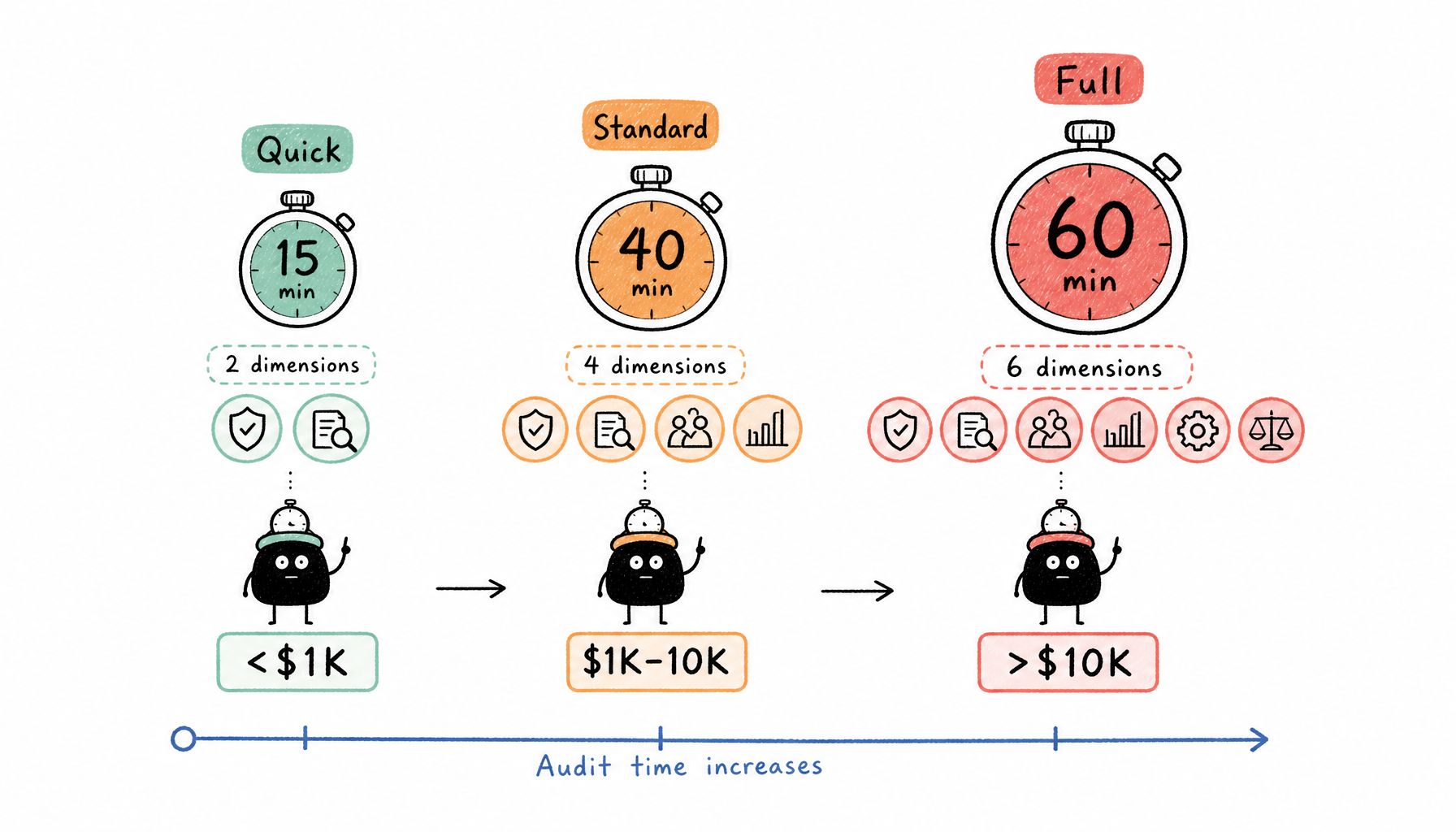 Audit time comparison by deal size: Quick (15 min, <$1K, 2 dimensions), Standard (40 min, $1K-$10K, 4 dimensions), Full (60 min, >$10K, all 6 dimensions)