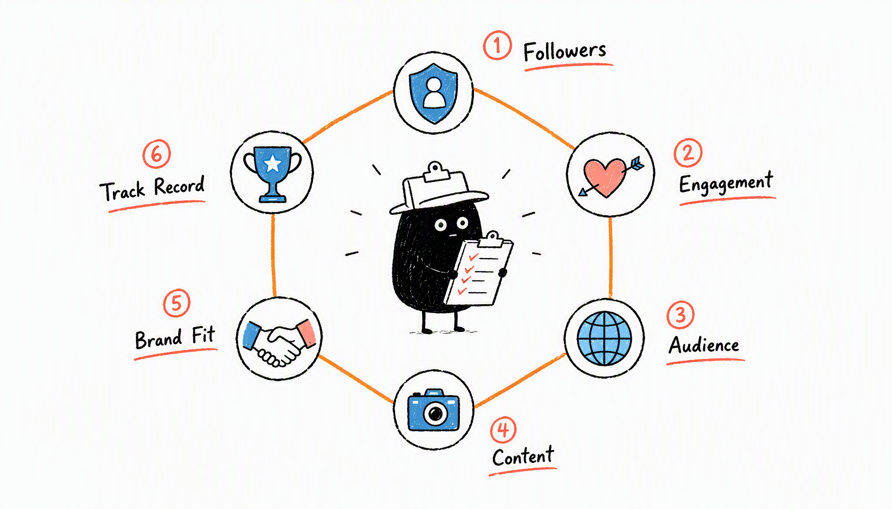 6-dimension influencer vetting framework in hexagon layout — 小黑 at center with clipboard examining follower quality, engagement, audience, content, brand fit, and track record dimensions