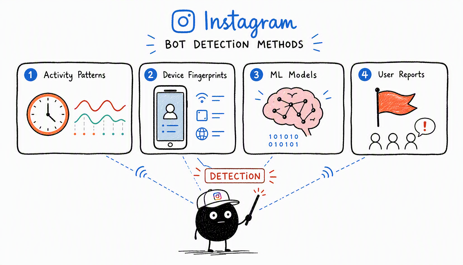 4 Instagram detection methods in grid: clock/pattern icon (Activity Patterns), device icon (Device Fingerprints), brain icon (ML Models), flag icon (User Reports) — 小黑 coordinating all systems