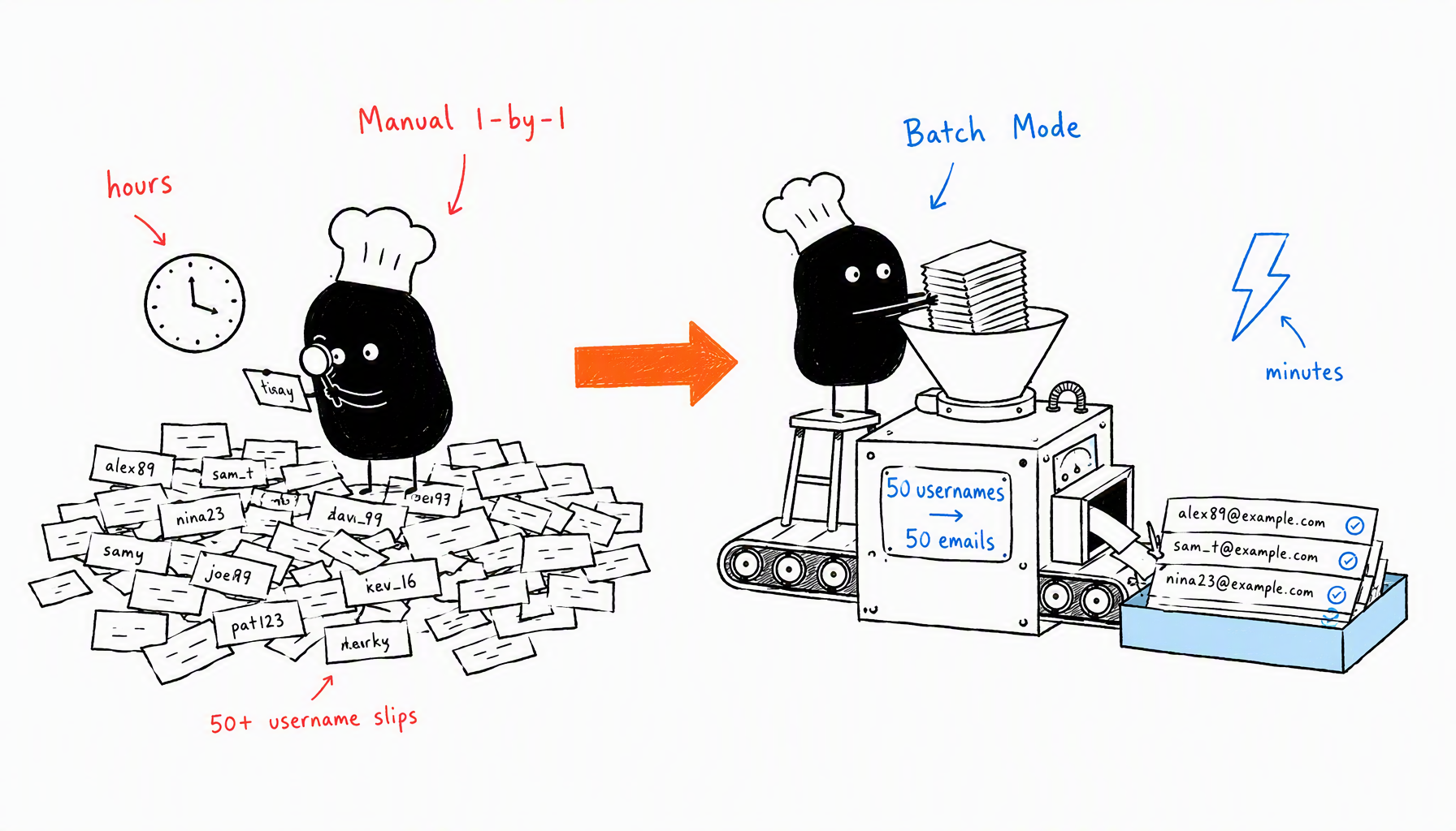 Batch mode vs manual one-by-one email lookup workflow comparison