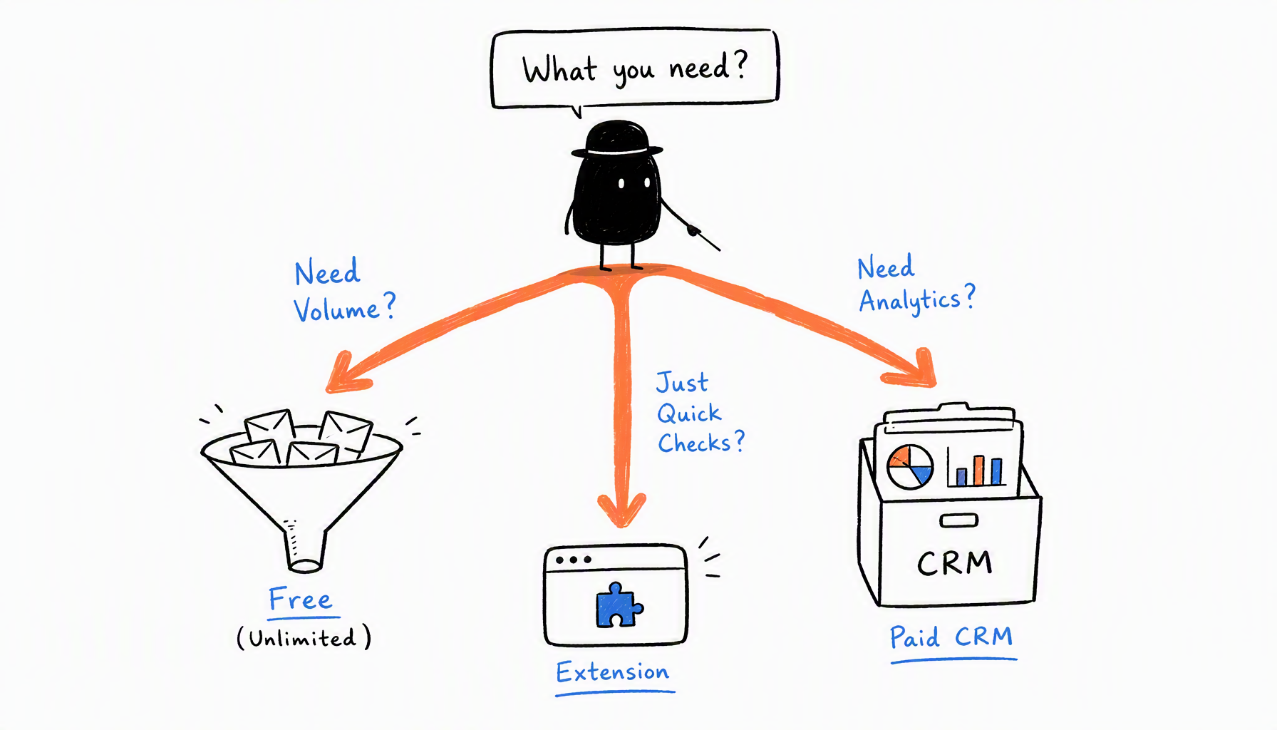 Decision tree for choosing the right Instagram email finder tool based on your needs