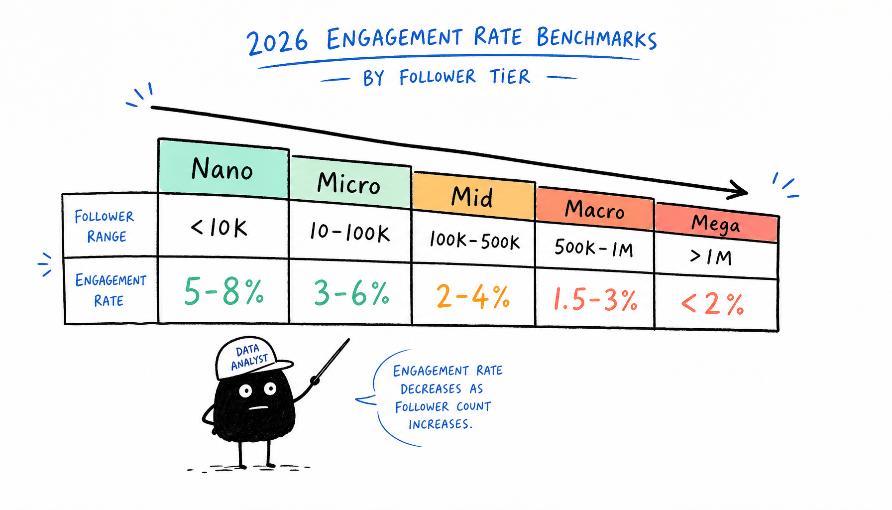 Bar chart showing engagement rate benchmarks by tier: Nano <10K (5-8%), Micro 10-100K (3-6%), Mid 100K-500K (2-4%), Macro 500K-1M (1.5-3%), Mega >1M (<2%) — declining left to right
