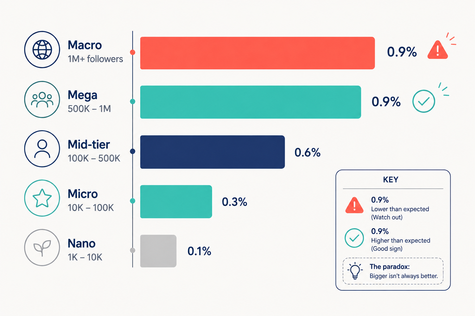 Instagram engagement rate benchmarks by follower tier for judging real followers