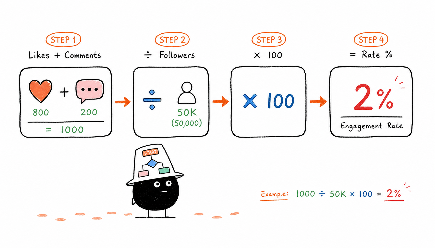 Step-by-step calculation workflow: (Likes + Comments) ÷ Followers × 100 = Rate %, with example 1000÷50K×100=2%, shown left to right with 小黑 as teacher