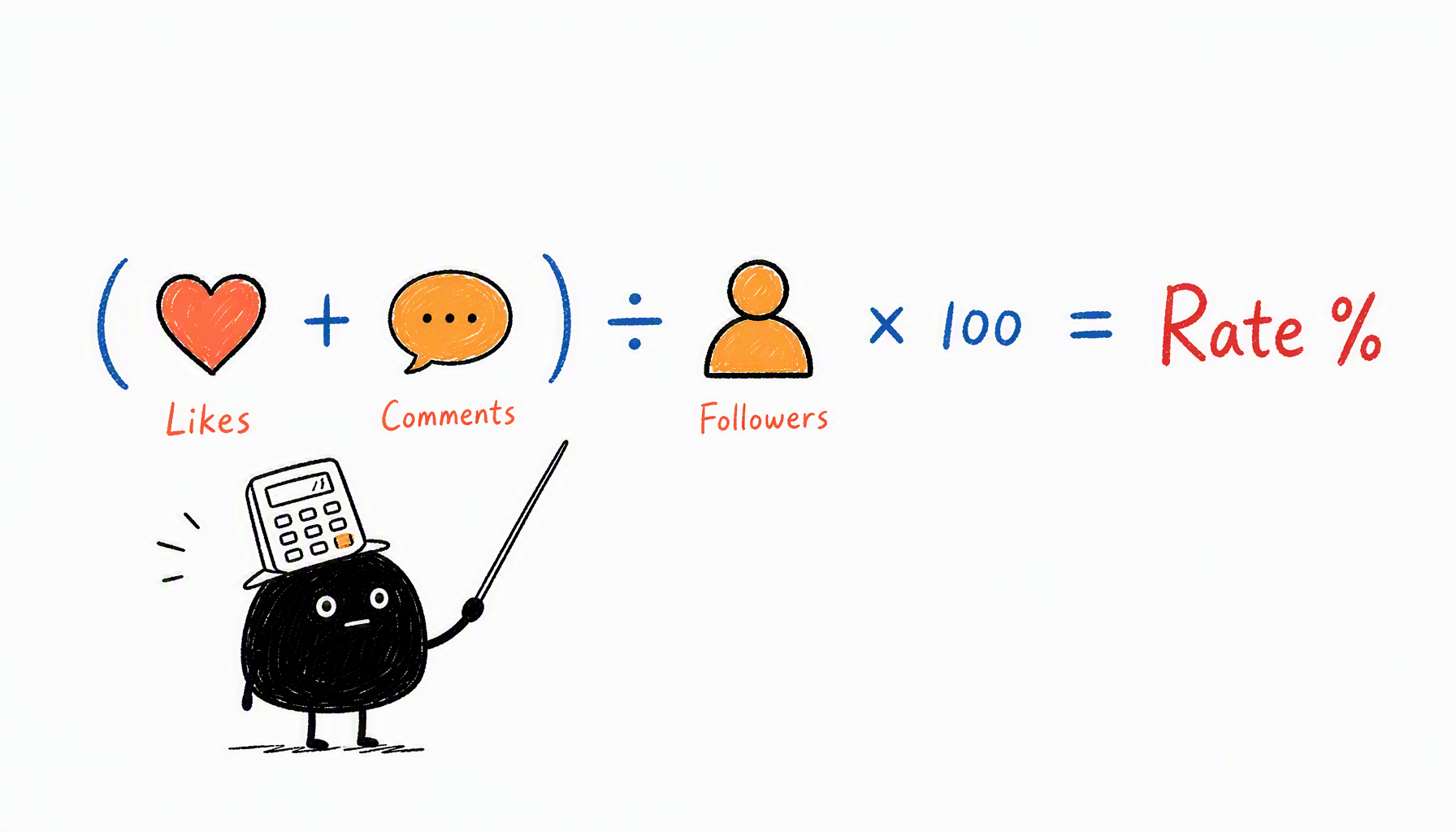 Engagement rate formula: (Likes + Comments) ÷ Followers × 100 = Engagement Rate%, with 小黑 pointing at each formula element like a teacher