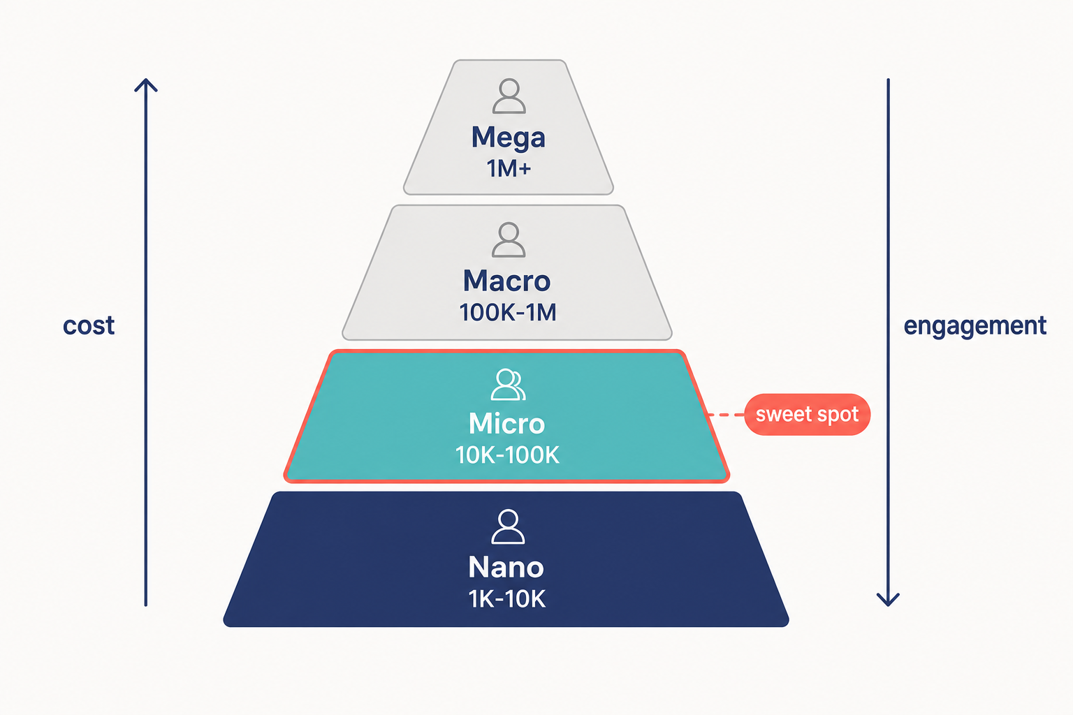 Influencer tier pyramid showing nano, micro, macro and mega follower ranges