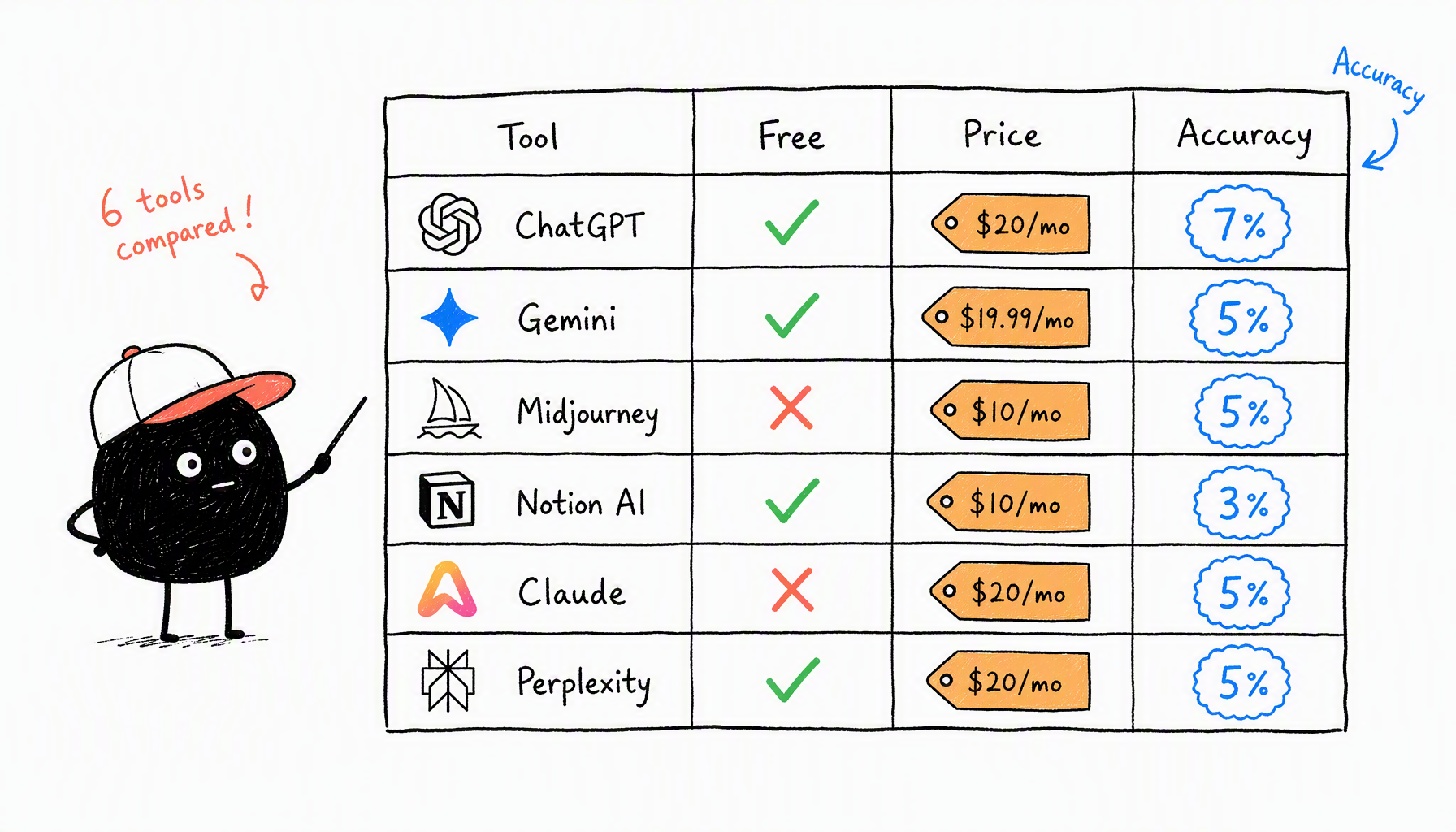 Comparison table showing 6 tools with free plan status (green checkmarks / red X), price tags, and accuracy badges — 小黑 in baseball cap pointing at comparison