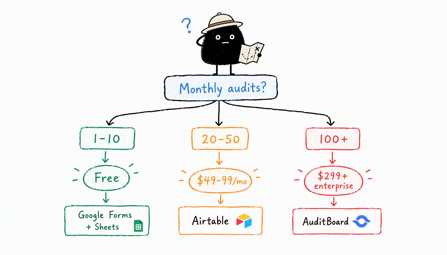 Tool selection decision tree: 小黑 at root "Monthly audits?" branching to 1-10 (free tools), 20-50 ($49-99/mo), 100+ ($299+ enterprise)