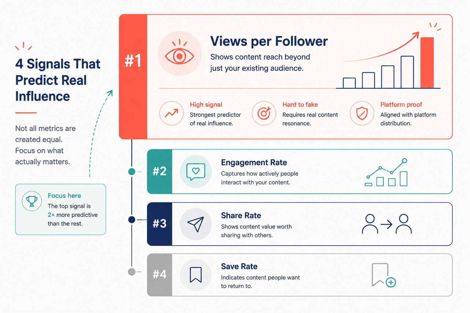 Four fast signals for checking fake TikTok followers: views-per-follower, comments, growth, and geography