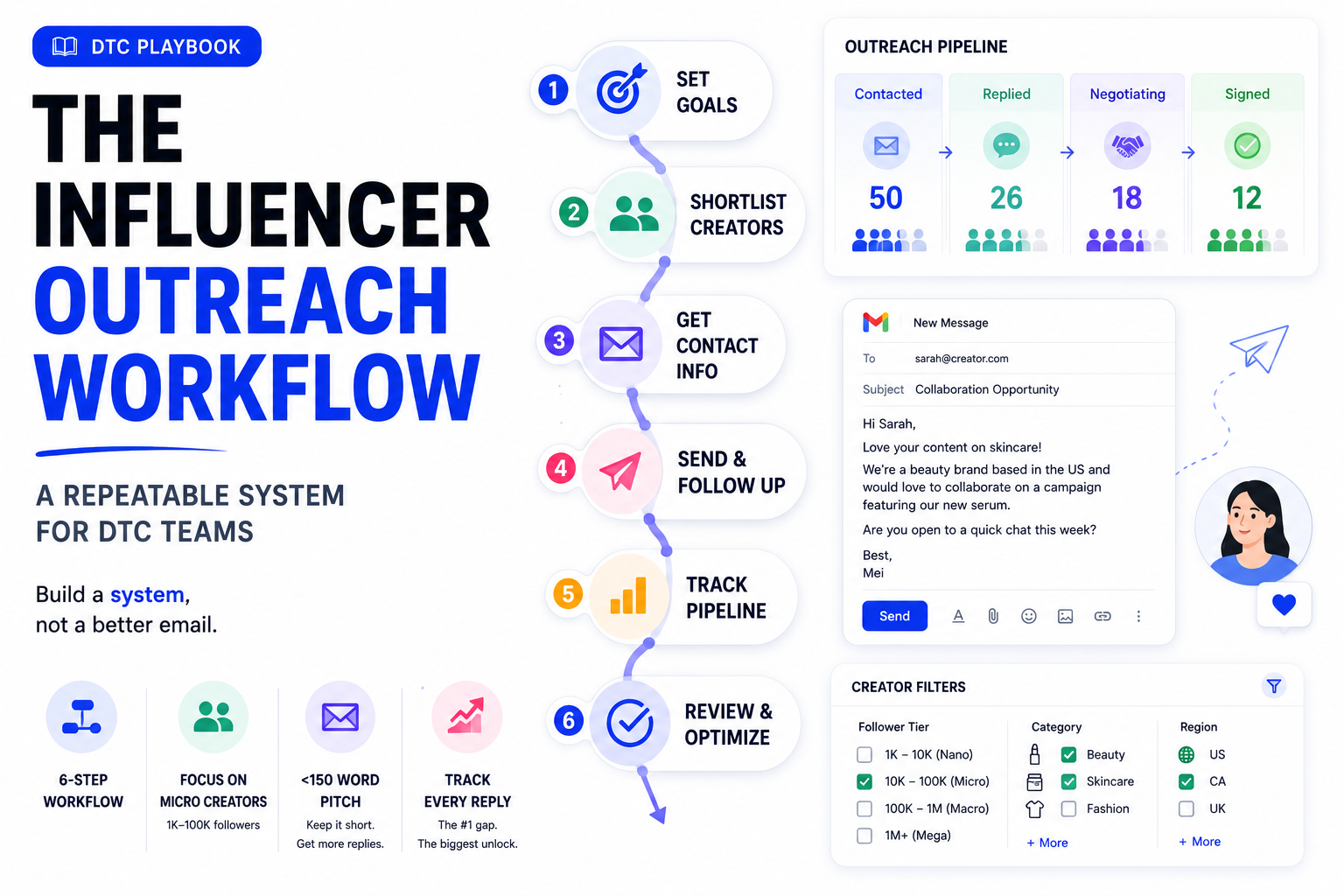 # The Influencer Outreach Workflow: A Repeatable System for DTC Teams